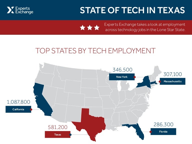 State of Tech in Texas