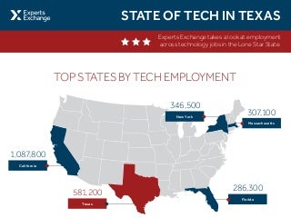 State of Tech in Texas