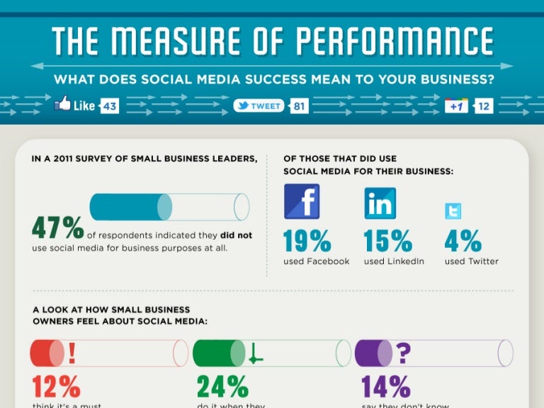 What Does Social Media Success Mean to Your Business?