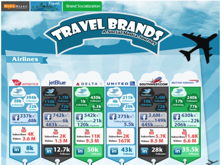 Travel Brands And Their Social Media Journey (Infographic)
