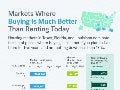Markets Where Buying A Home Is Much Better Than Renting