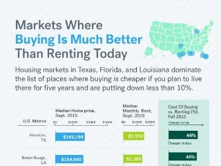 Markets Where Buying A Home Is Much Better Than Renting