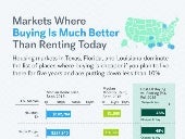 Markets Where Buying A Home Is Much...