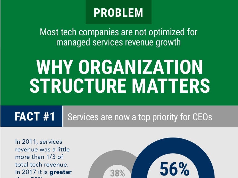 [Infographic] Why Managed Services Organization Structure Matters