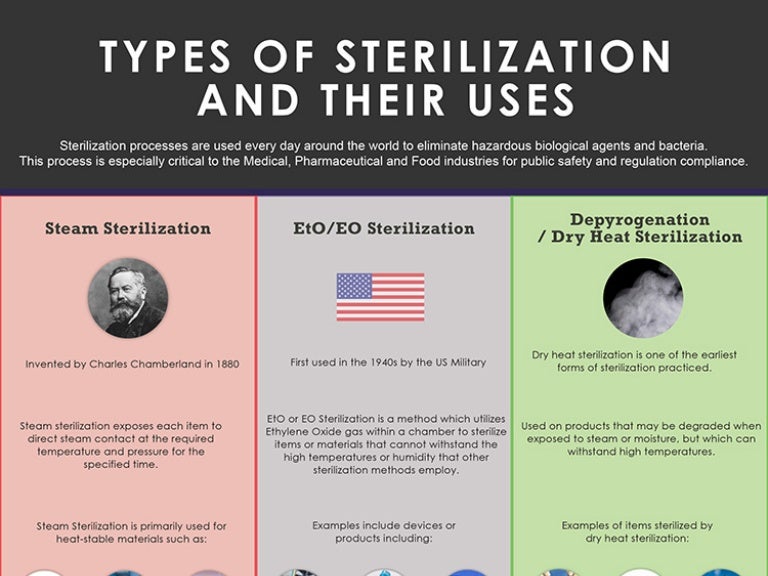 Methods of Sterilization and Their Uses