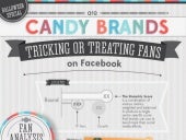 Top Performing Candy Brands on Social Media 
