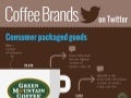 Top Performing Coffee Brands on Twitter by Unmetric
