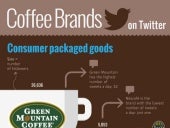 Top Performing Coffee Brands on Twitter by Unmetric