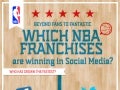 NBA Teams on Social Media Infographic