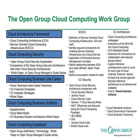 The Open Group Cloud Computing Work Group | PPT