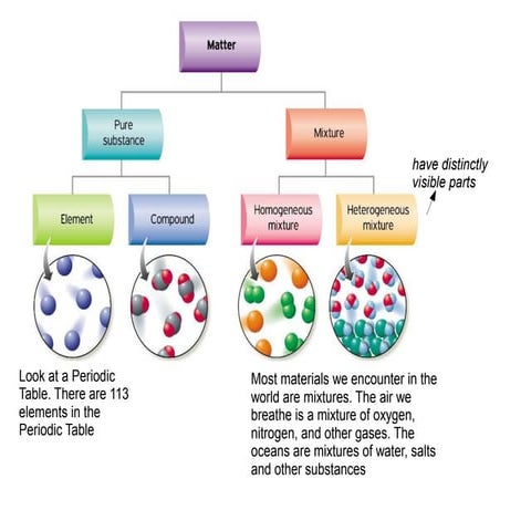 00.pure substances vs. mixtures presentation