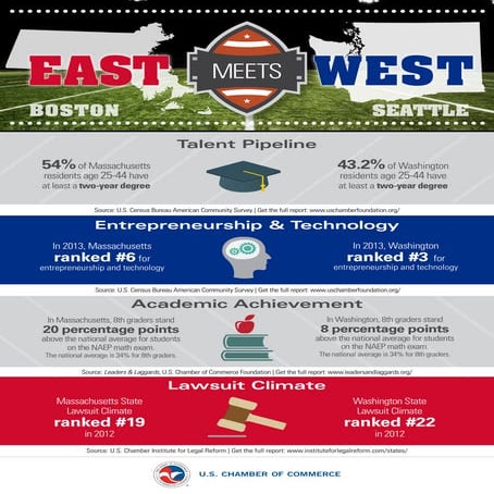 East Meets West: Massachusetts vs Washington