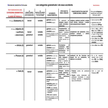 0008 les categories gramaticals i la seva accidentalitat