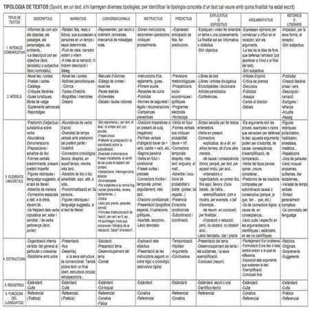 0010a tipologies textuals