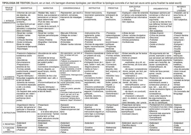0010a tipologies textuals