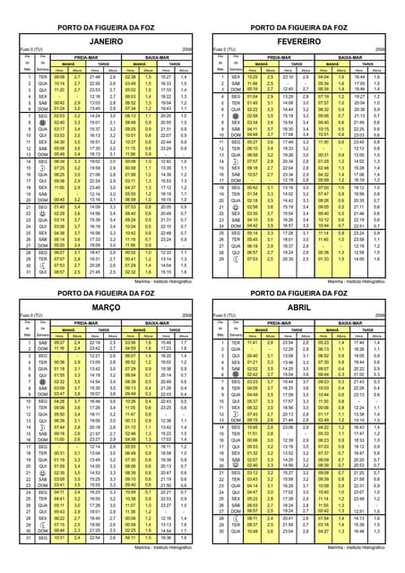 Porto da Figueira da Foz – Tabela de Marés 2008