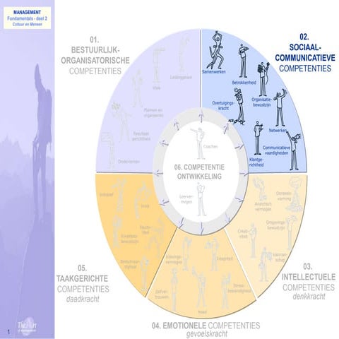 005 Mensen Competenties2 Soc