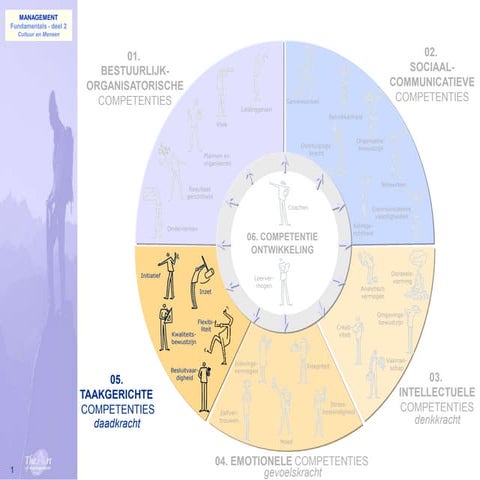 005 Mensen Competenties2 Taak