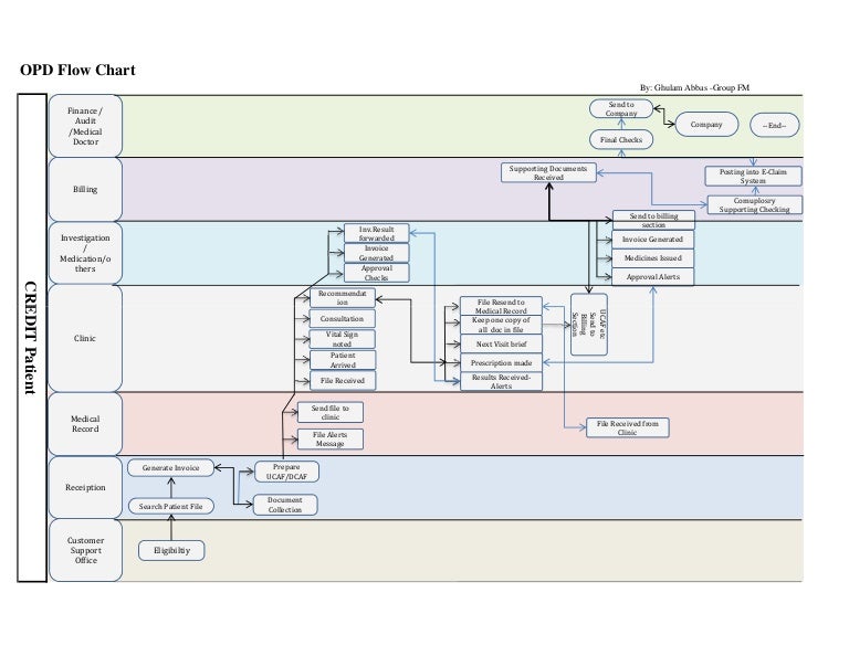 Insurance Business Flow Chart- only for OPD transaction