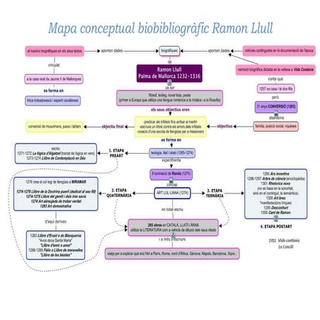 009b mapa conceptual biobibliogràfic ramon llull