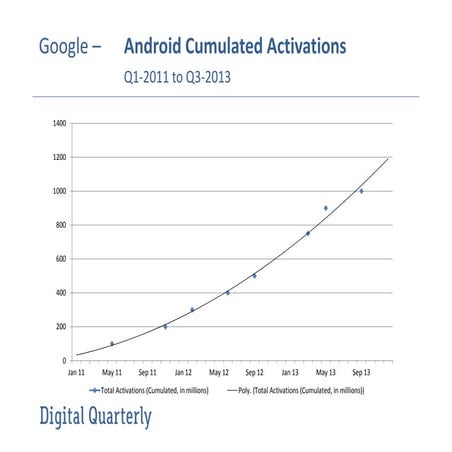 Digital Quarterly: Google Android Activation Rate - 2009 to 2013 | PDF