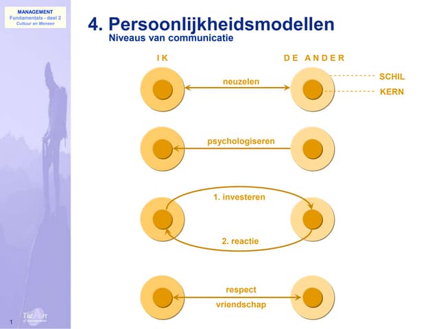 009 Mensen Niveaus Van Communicatie