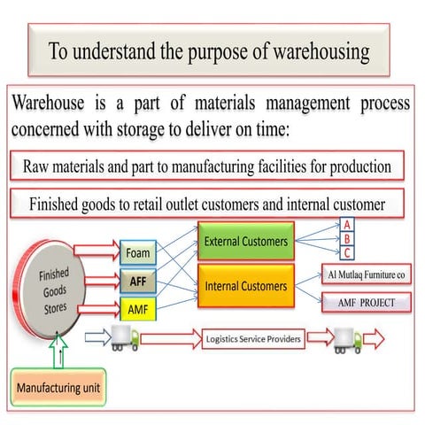 FUNDAMENTAL OF WAREHOUSING