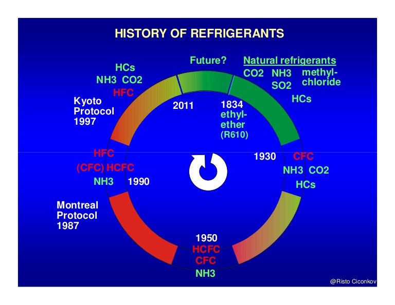 History of Refrigerant use