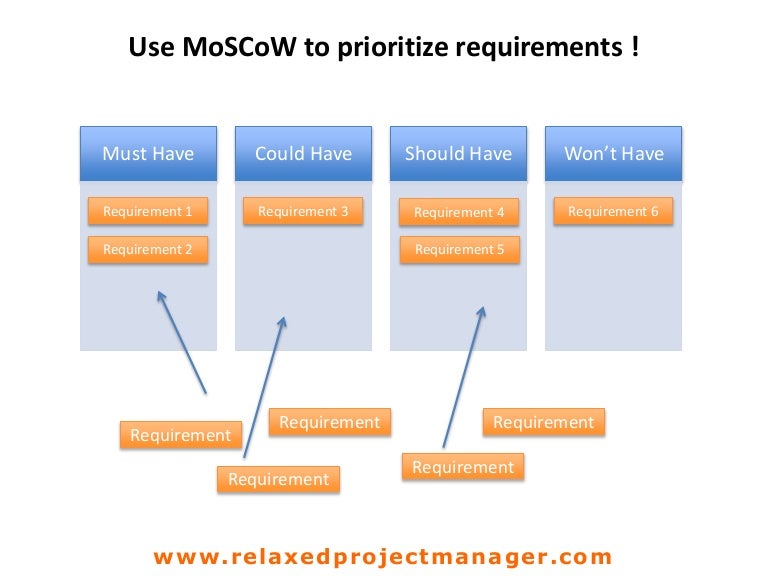 Use MoSCoW to prioritize requirements