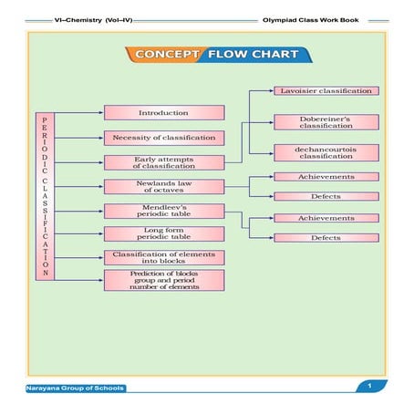 01-VI_OLY_CHE_PERODIC CLASSIFICATION_VOL-4_PG-1 TO 45.pdf
