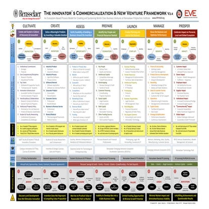 RPI New Venture Framework