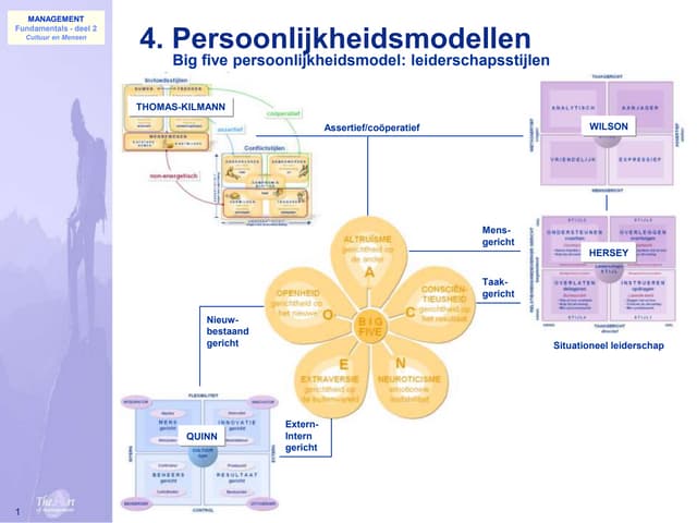 010 Mensen Big Five Leiderschap