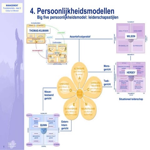010 Mensen Big Five Leiderschap