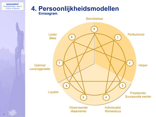 014 Mensen Enneagram