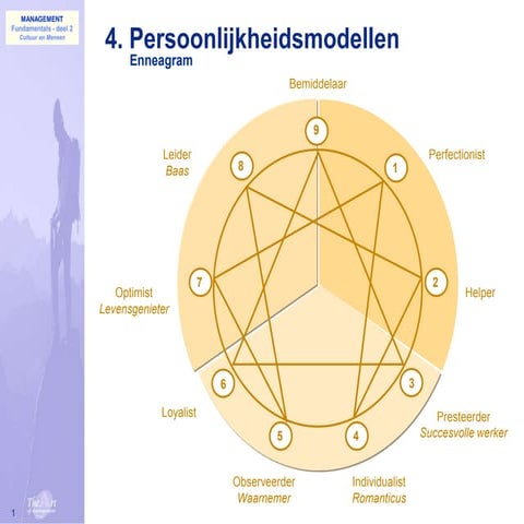 014 Mensen Enneagram