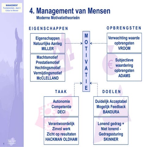017 Mensen Motivatie Moderne Theorieen