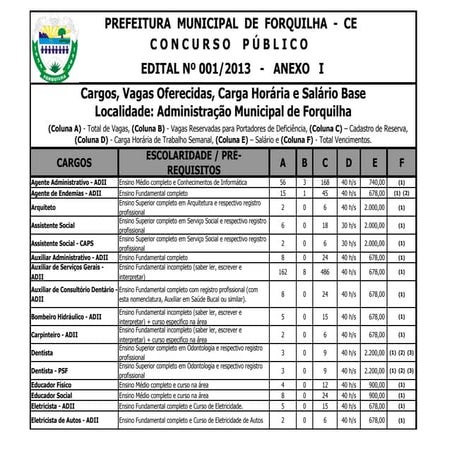 CARGOS DO EDITAL DA PREFEITURA DE FORQUILHA