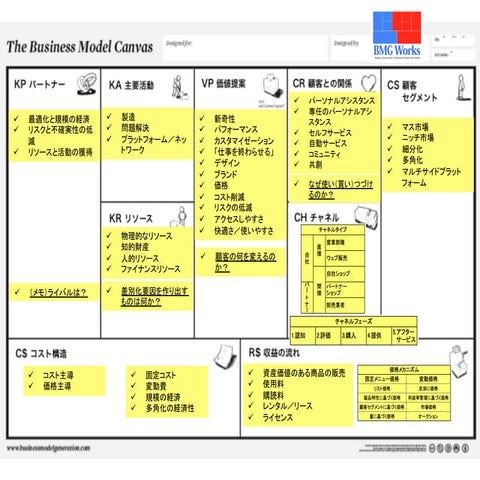 ビジネスモデルキャンバスのチートシート #bmgworks