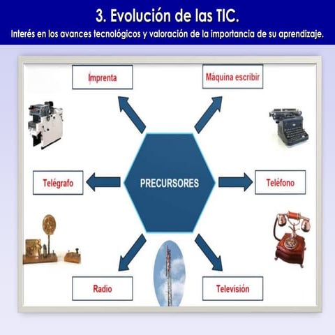 Evolución TIC