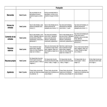 Rúbrica para valorar el blog del grupo