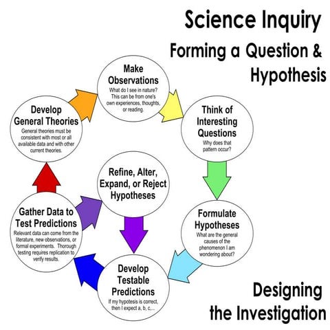 Science Inquiry:  Observe & Hypothesize