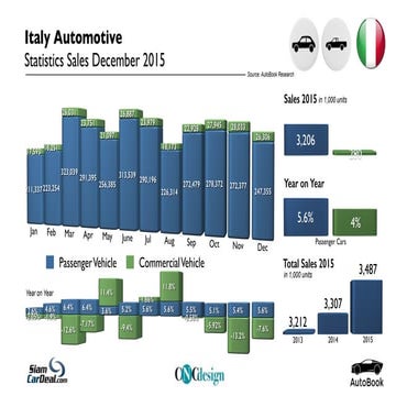 Brazil Automotive Statistics December 2015 | PDF
