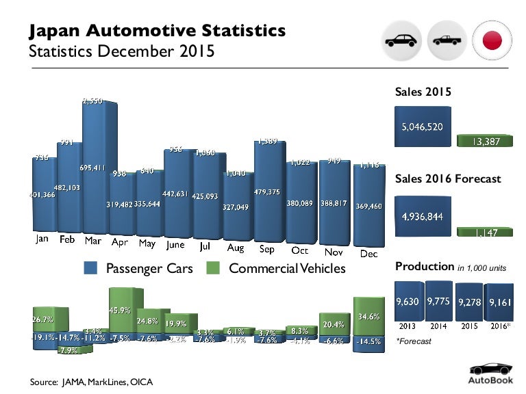 201512 Japan Automotive Statistics December 2015