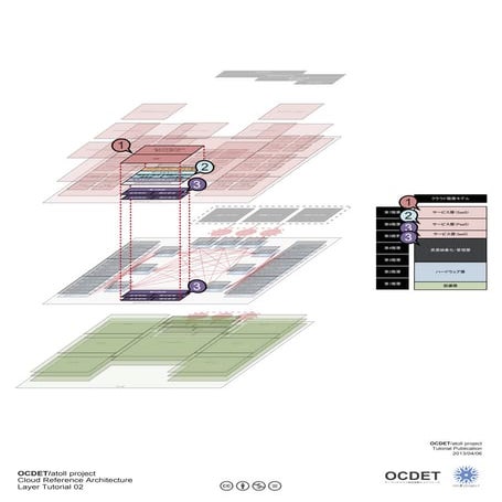 クラウドリファレンスアーキテクチャレイヤーチュートリアル02