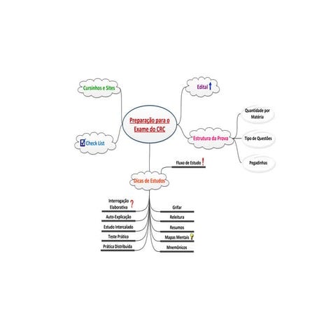02   mapa mental preparação para o exame do crc