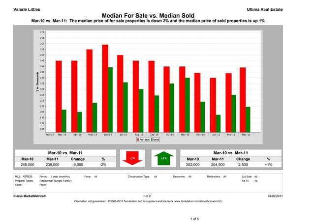 Plano TX - Feb/March 2011 - Housing Market Report