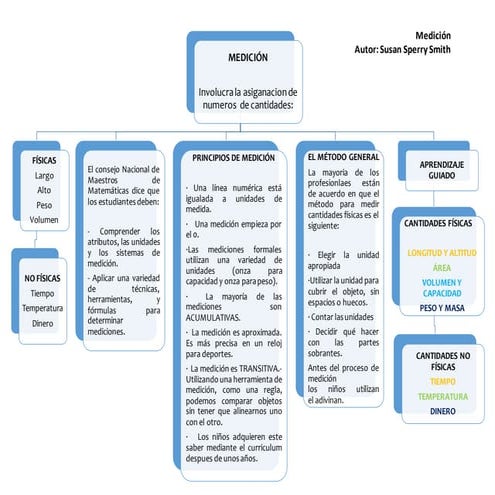 Evidencia 1 "Medición" 