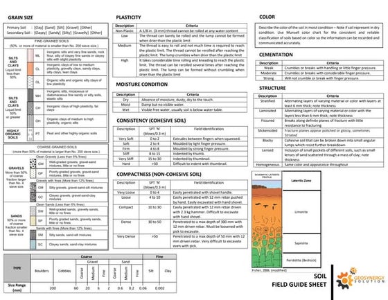 USCS Charts for soil classification11233 | PPT