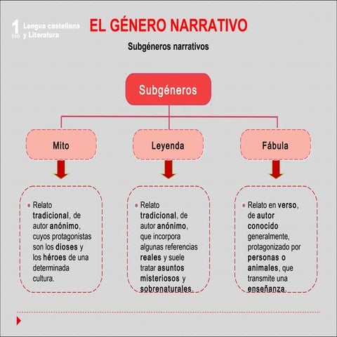 Subgéneros narrativos