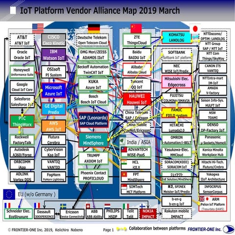 IoT Platform Vendors Alliance Map 2019 March rev.